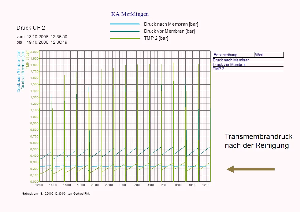 Ultrafiltrationsmembran nach der Reinigung