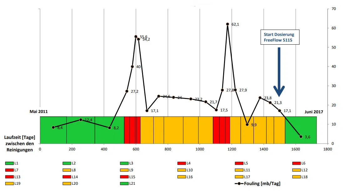 Diagramm: Laufzeiten zwischen Reinigungen seit Dosierung von FreeFlow 5115